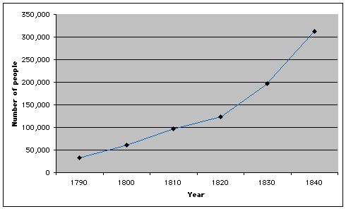 Nyc Population Growth Chart