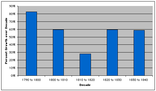 graph of 2